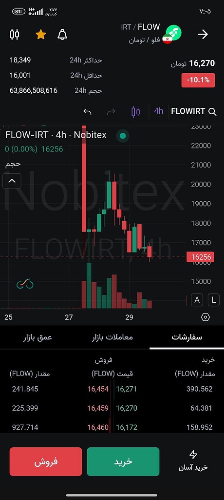 📈 آیا قیمت رمزارز در حال سقوط است یا در حال رشد؟