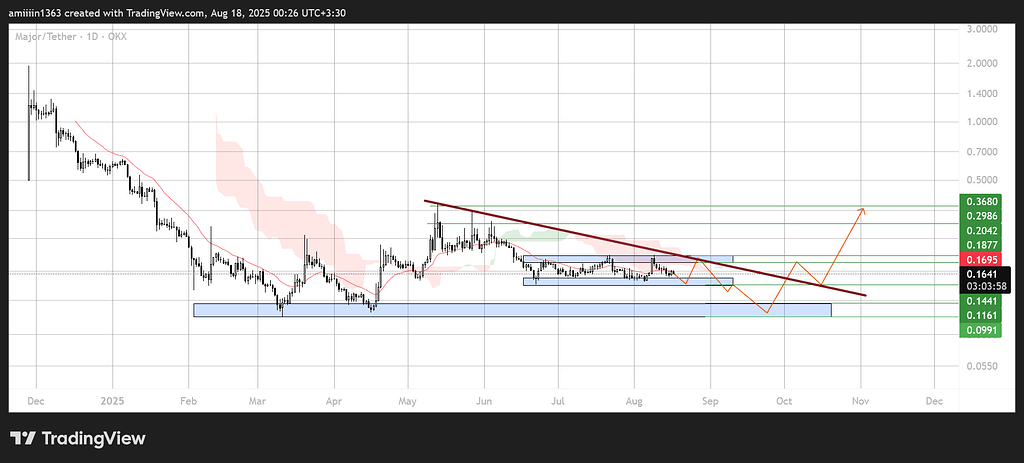 تحلیل میجر قیمت در تایم میان‌مدت و پیش‌بینی مسیر آینده 📈