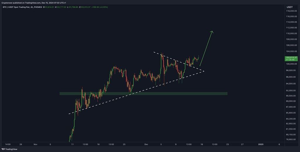 شکست کامل بیت کوین ، هدف اول ۱۰۸ هزار دلار