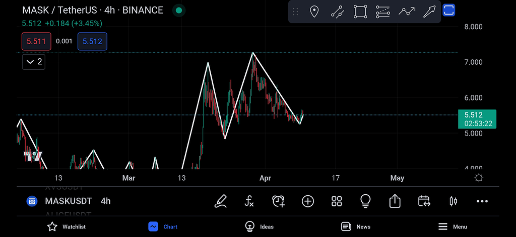شروع روند صعودی