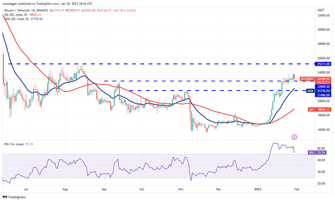 تحلیل تکنیکال هفتگی قیمت ارزهای دیجیتال - سهشنبه ۱۱ بهمن تحلیل تکنیکال هفتگی قیمت ارزهای دیجیتال - سهشنبه ۱۱ بهمن