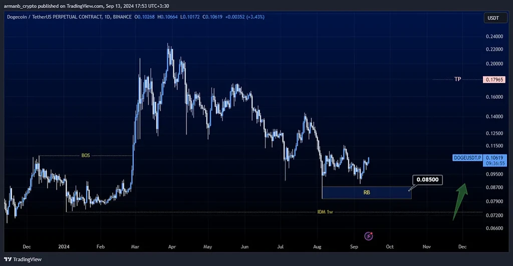 شروع روند صعودی دوج کوین بزودی ؟! ( نواحی مطلوب حمایتی)