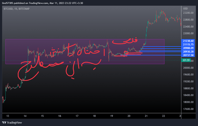 تحلیل بیتکوین به سبک RTM