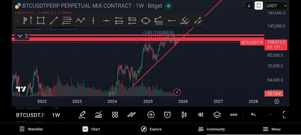 پیش‌بینی صعودی بیت کوین: رسیدن به ۱۲۰ هزار دلار و فراتر از آن! 🚀
