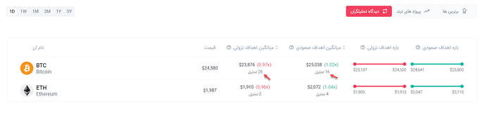 بیت کوین تایم فریم 1h / احتمال ریزش تا 23600