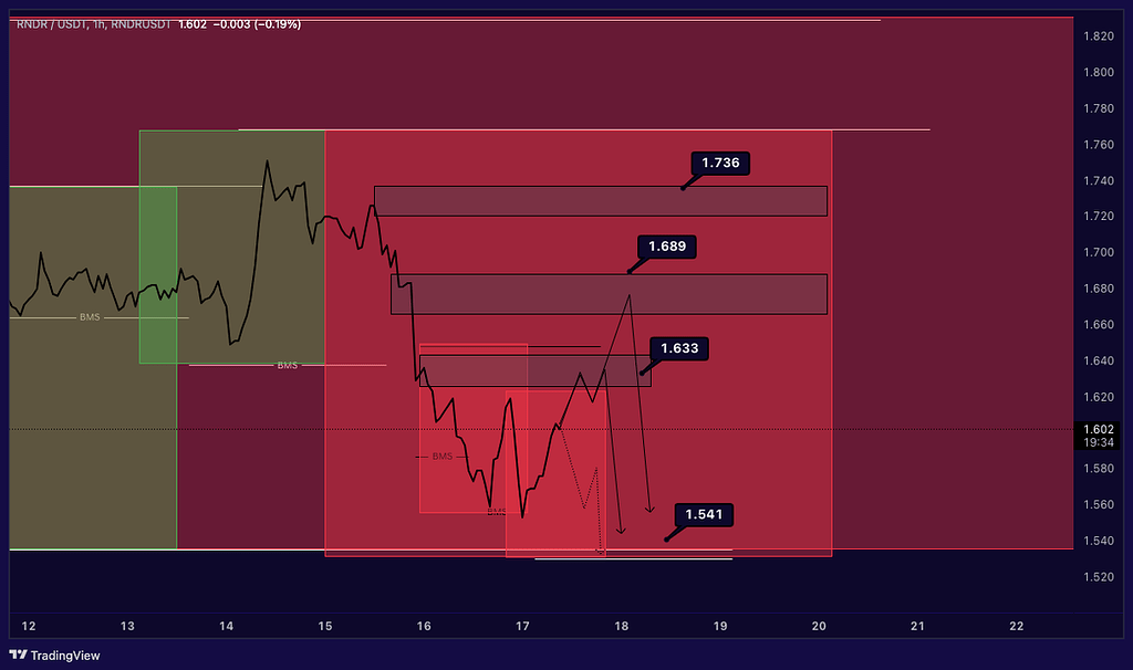 تحلیل رندر توکن 💸☀️