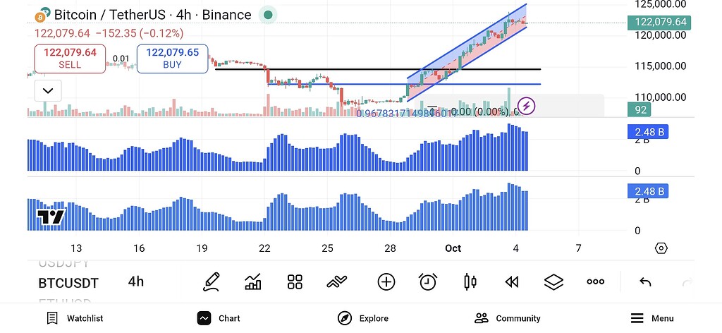 تحلیل تکنیکال بیت کوین: فشار خریداران و فروشندگان و انتظار اصلاح قیمتی 📈