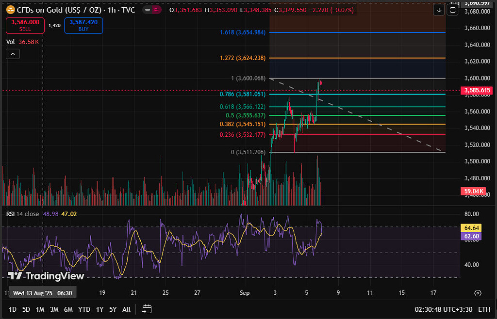 تحلیل جامع طلا: بررسی سطوح حمایت و مقاومت با فیبوناچی و rsi 📈