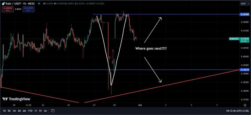تحلیل rabi - روند صعودی مناسب برای هولد کردن