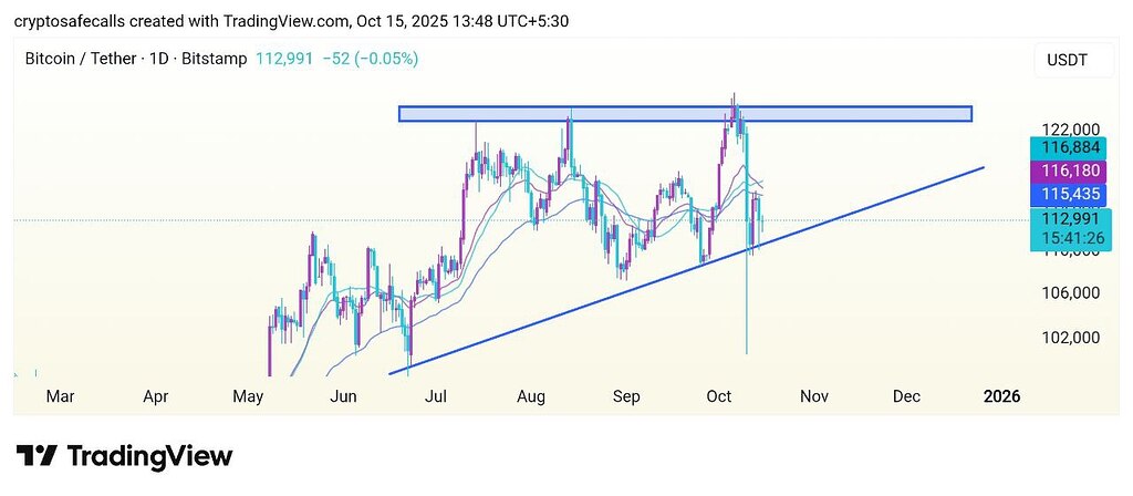 تحلیل تکنیکال بیت کوین (btcusdt): الگوی مثلث صعودی و نکات مهم ورود 📈