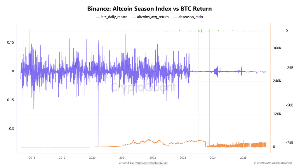 تحلیل داده‌های بایننس: همبستگی قوی و تسلط بیت‌کوین، شروع آلت‌سیزن را به تاخیر می‌اندازد ⏳