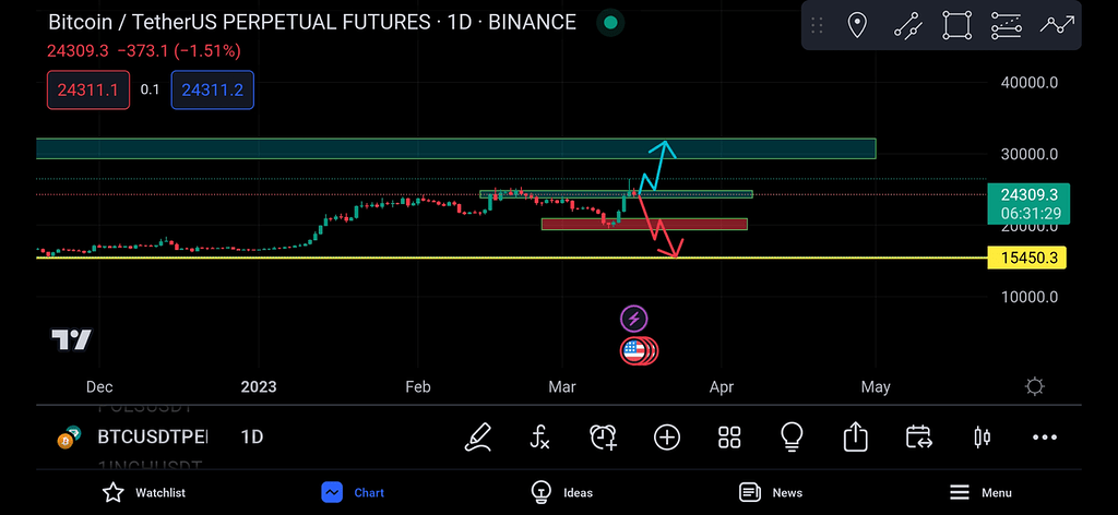 بیت کوین بر سر دوراهی