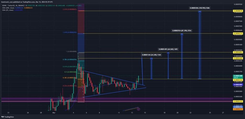اپدیت تحلیل شیبا