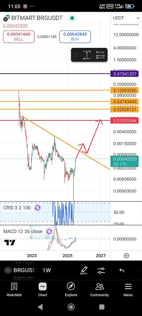 بازگشت پادشاه brg: اهداف قیمتی و فرصت آلتسیزن! 🚀