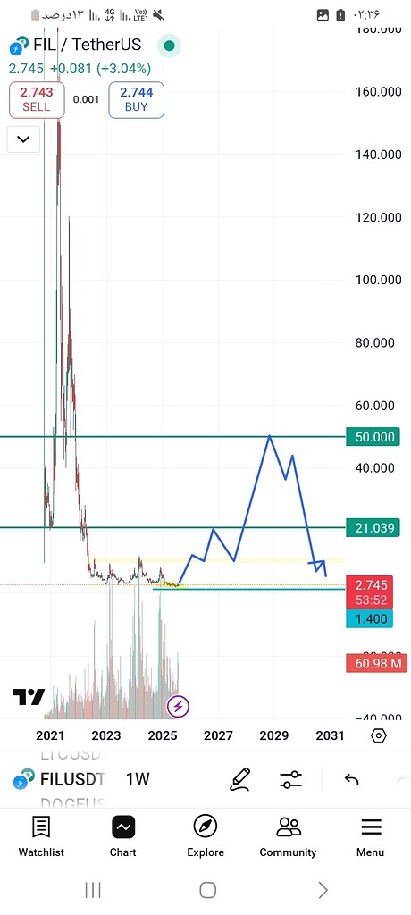 تحلیل قیمت فایل کوین: اهداف ۱۰، ۲۰ و ۵۰ دلاری fil 📈fil