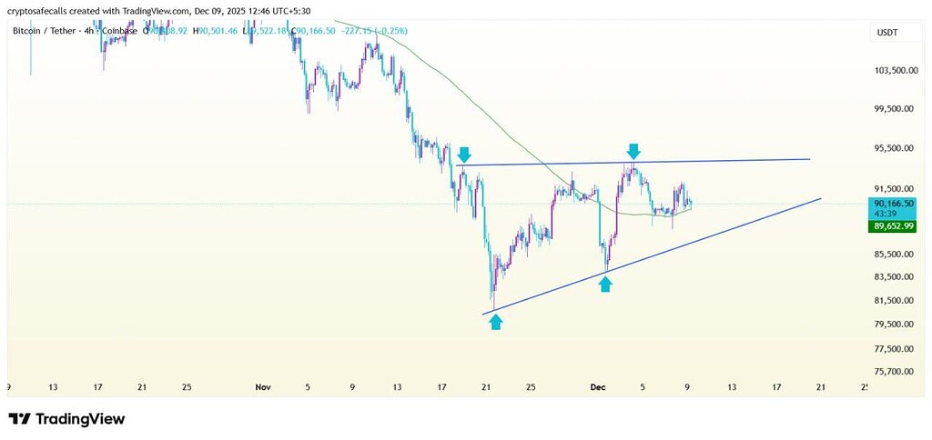 📊 تحلیل بیت کوین: الگوی مثلث متقارن در نمودار ۴ ساعته
