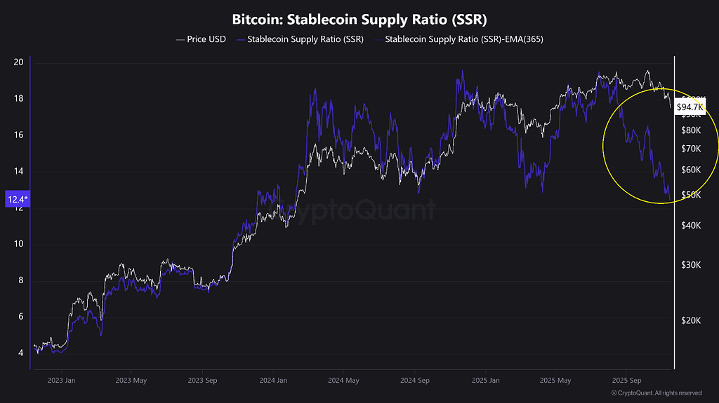 بیت کوین: با وجود اصلاحات پی در پی، نقدینگی از بازار خارج نشده است! 💰