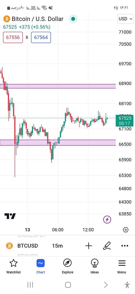 محدوده حمایتی و مقاومتی بیت کوین
