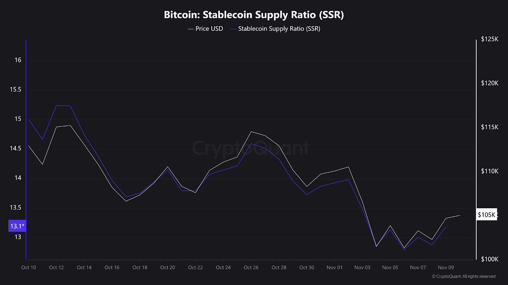قدرت گرفتن استیبل کوین‌ها؛ آیا رالی بعدی بیت کوین در سکوت در حال تامین مالی است؟ 💰