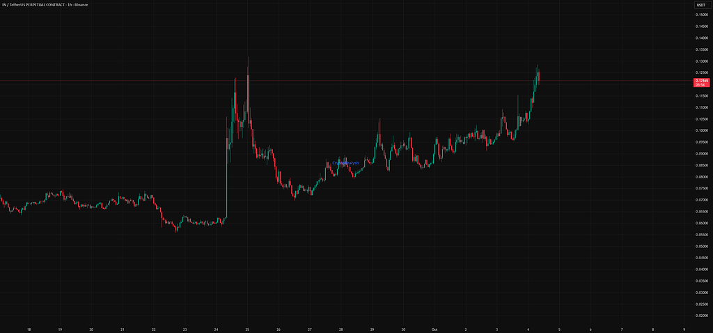 $IN – بیداری دیفای Agentic؛ مومنتوم قوی برای رسیدن به ۱ دلار 🚀