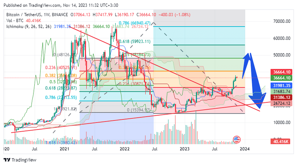 آپدیت .... تحلیل هفتگی بیت کوین