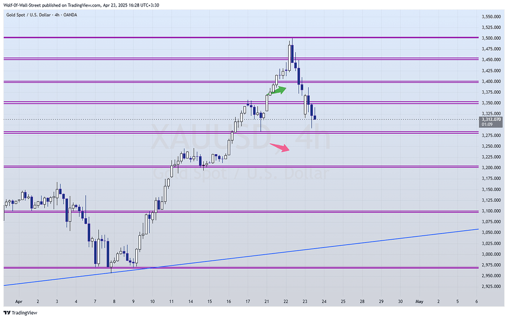 آپدیت تحلیل طلا