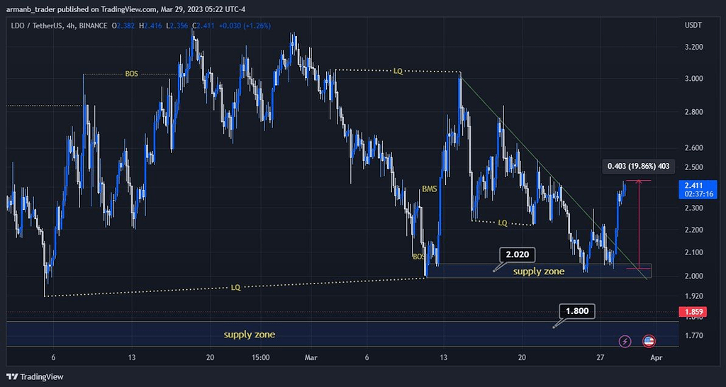 نتیجه تحلیل LDO +20% spot