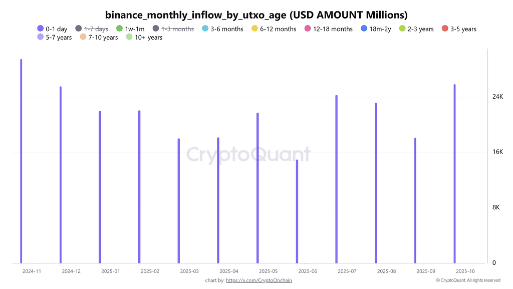 افزایش شدید «پول داغ» به بایننس با جهش ورودی‌های بیت کوین‌های جوان 📈