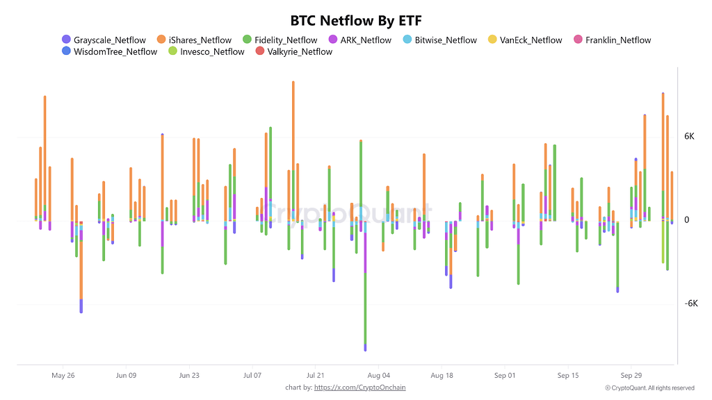 جریان‌های متفاوت etf: انباشت بلک‌راک، فشار فروش متمرکز را جذب می‌کند 📈