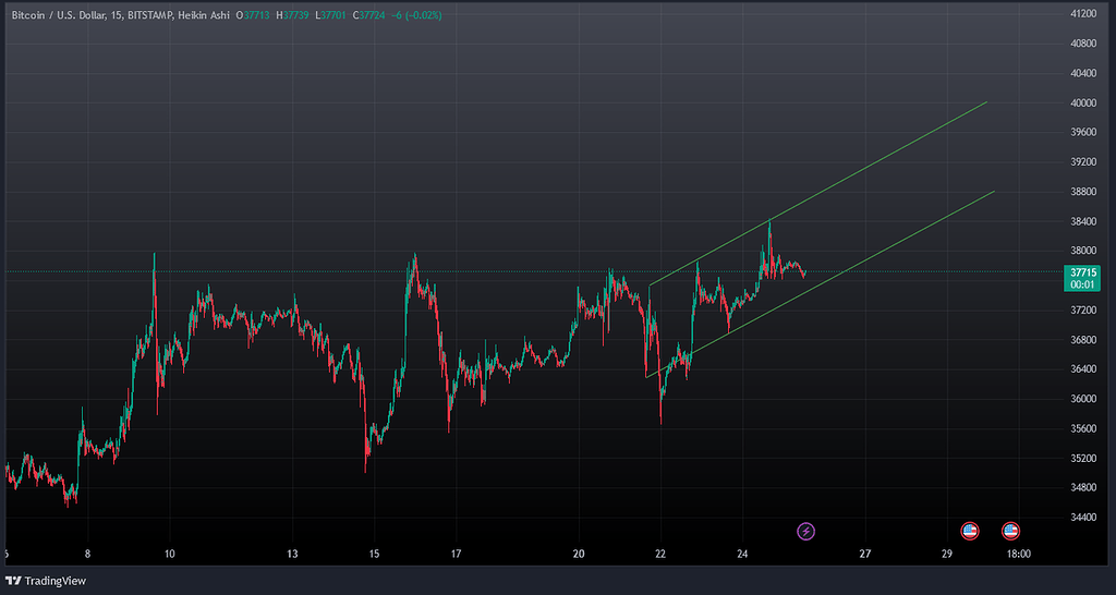 روند صعودی بیت کوین