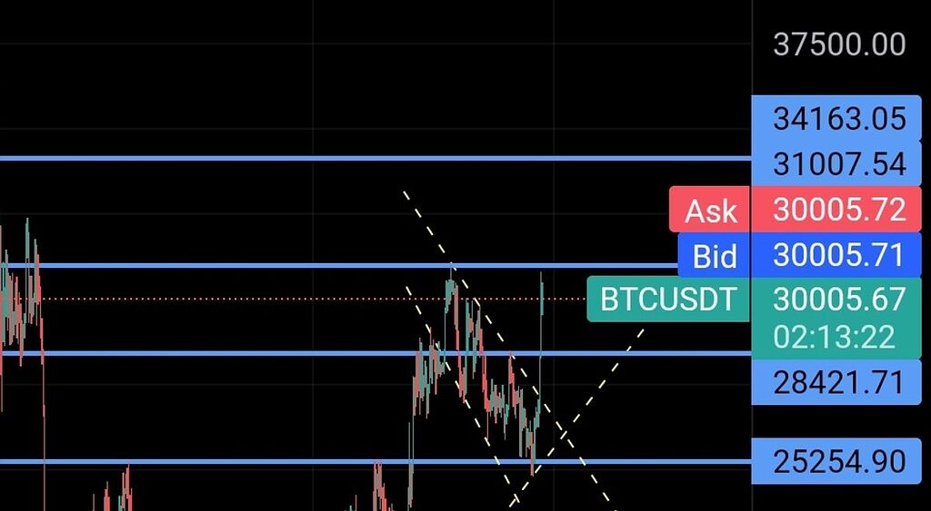بیت کوین تایم روزانه