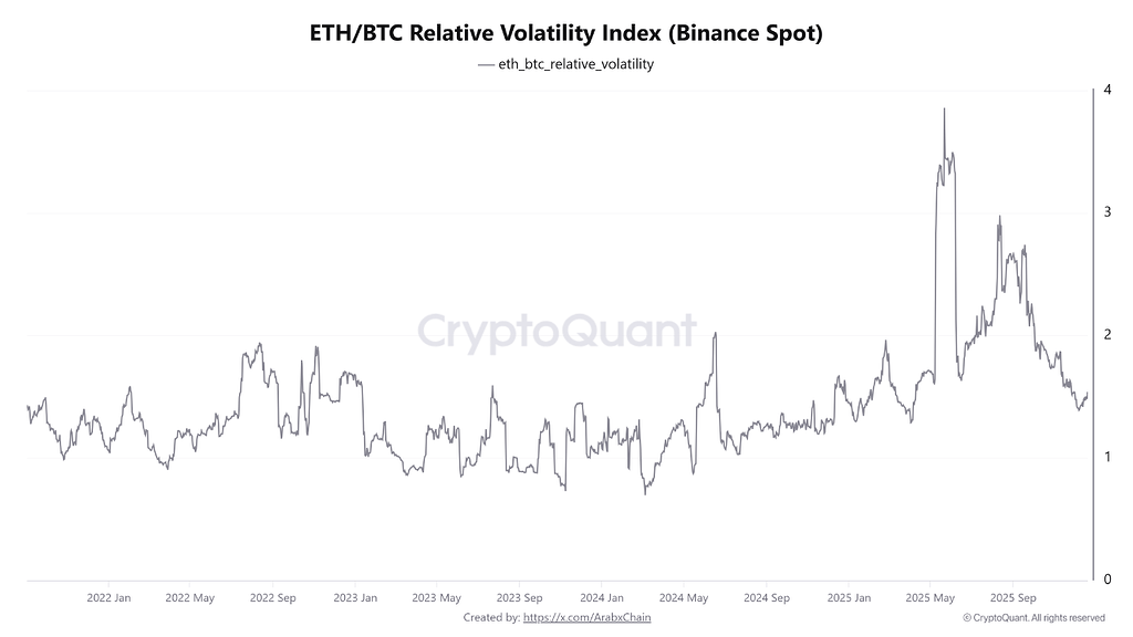 عملکرد ضعیف اتریوم در برابر بیت‌کوین مانع از شروع آلت‌سیزن 📉