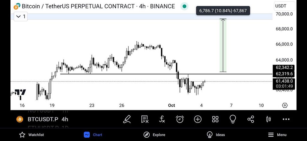 بیت کوین 4 ساعته