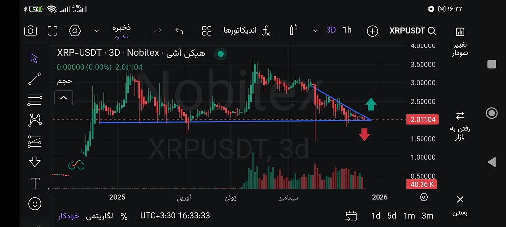 تحلیل ۳ روزه ریپل: درون مثلث، احتمال سقوط تا ۰.۱۶ دلار؟ 🚀