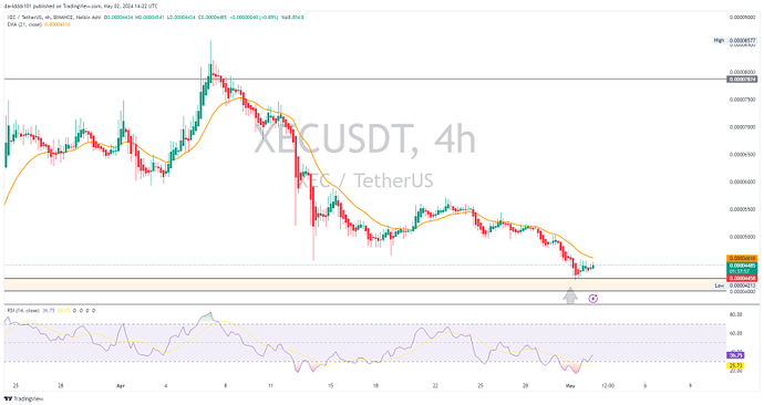 تحلیل {XEC} هیکن آشی مولتی تایم