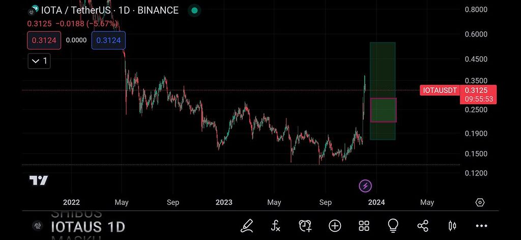 Iota تحلیل