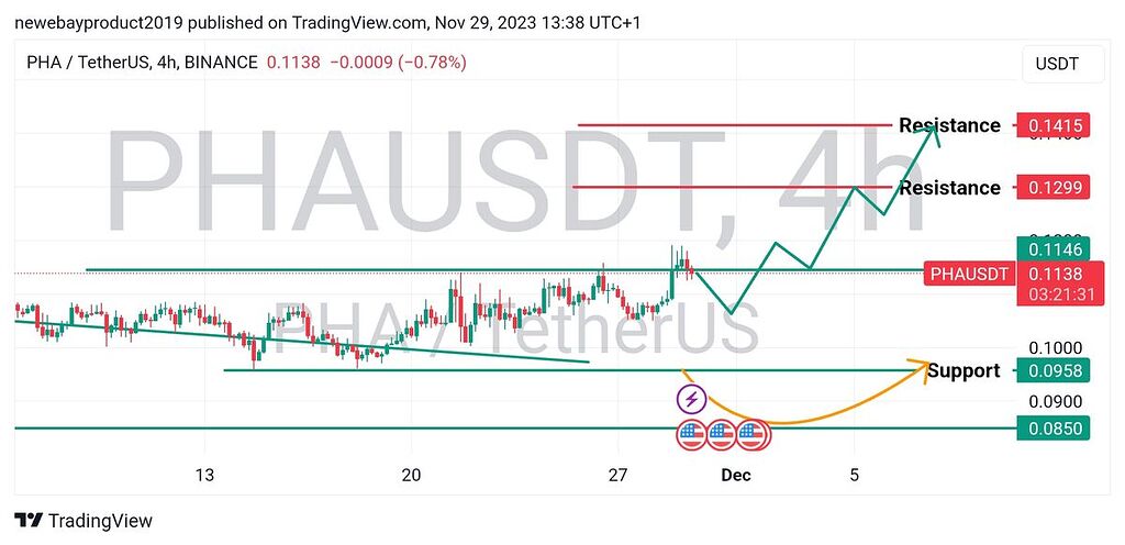 تحلیل چارت ۴ ساعته pha