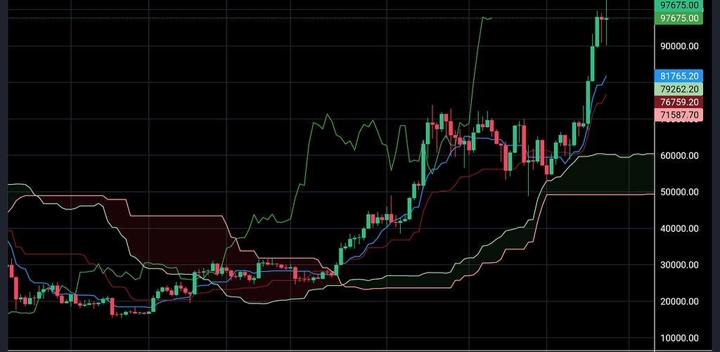 روند همچنان صعودی است