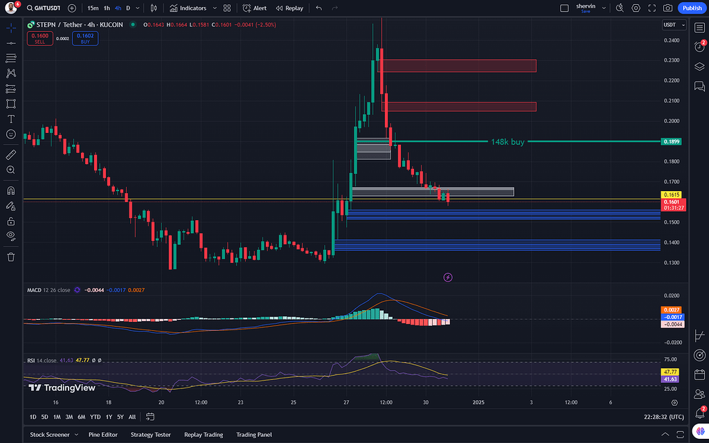 تحلیل دقیق GMT به اسمارت مانی ifc