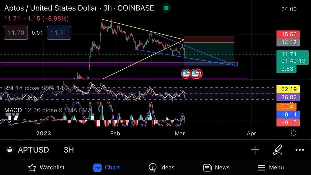 آپتوس همچنان نزولی