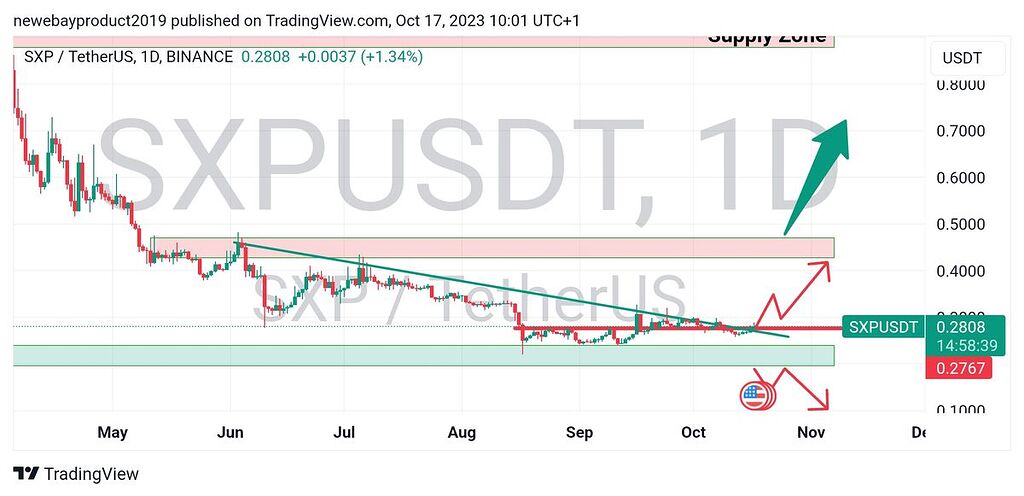 تحلیل Sxp در تایم فریم ۴ ساعت