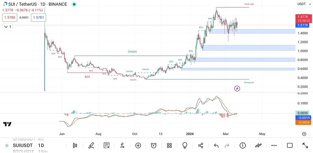 در حال تشکیل فنجان/تکمیل با کوچکترین رشد بیت کوین
