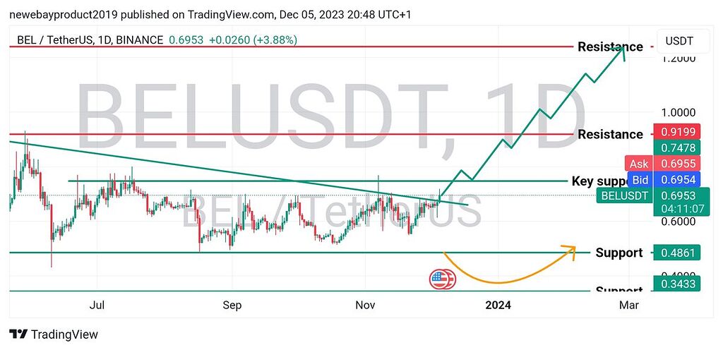 تحلیل چارت بلند مدت bel