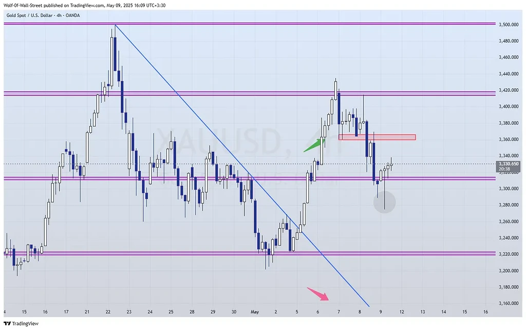 آپدیت تحلیل طلا