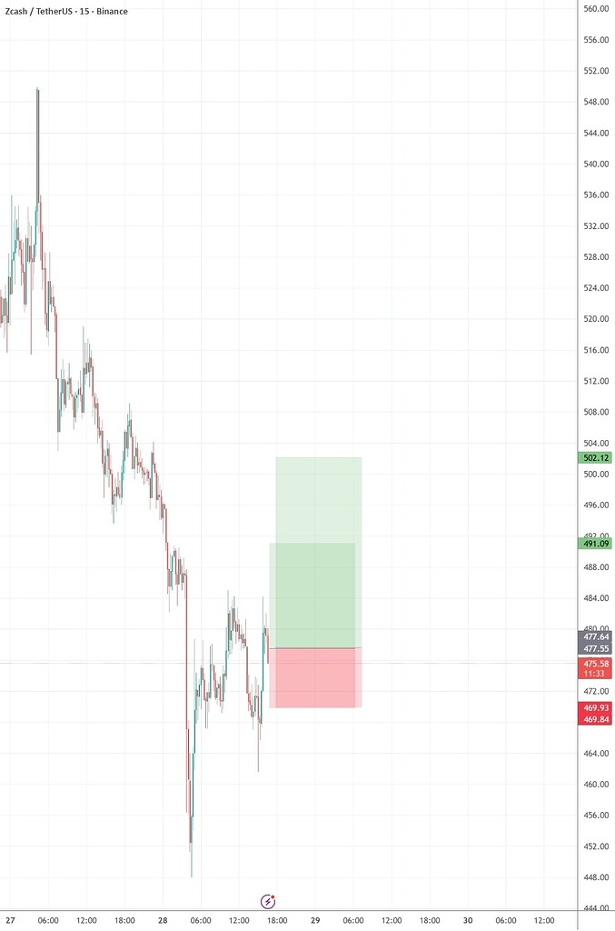 تحلیل و سیگنال خرید زیکش (zec/usdt) با پتانسیل برگشت 🚀