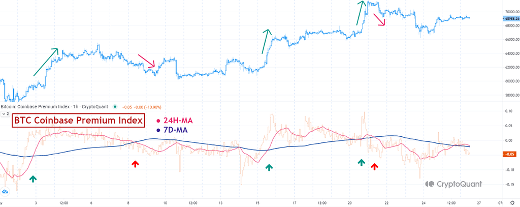 🔥 آیا می‌توان با شاخص پریمیوم کوین‌بیس بازار رو پیش‌بینی کرد؟ 🤑