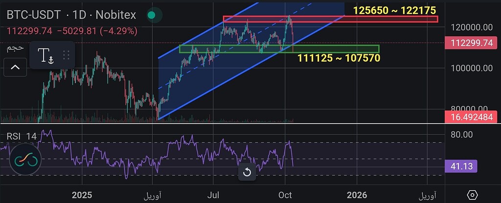 تحلیل بیت کوین: نزول قیمت و سطوح حمایتی پیش رو 📉