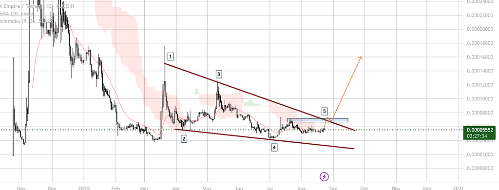 آپدیت تحلیل: تصویر جدید و دیدگاه شخصی من 📉