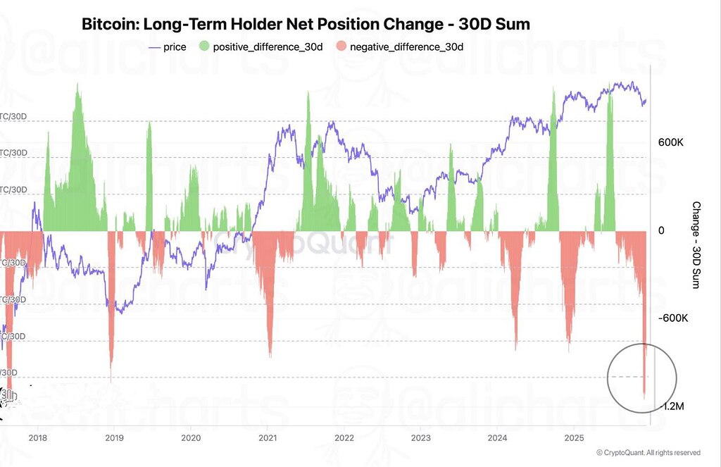 ⚠️فروش سنگین بیت‌کوین توسط هولدرهای بلند مدت 🚨