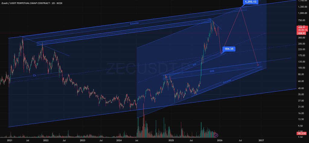تصویر تحلیل تحلیل زی‌کش (zec) برای بلندمدت 📈